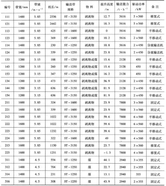 帶式輸送機主要參數表